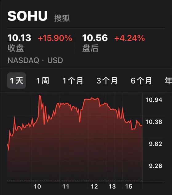 宣布8000万美元股票回购计划 搜狐(SOHU.US)Q3绩后涨近16%