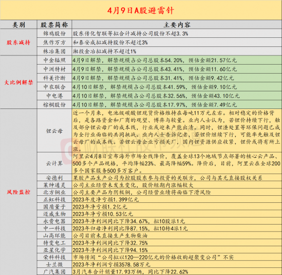 4月9日投资避雷针：5天3板有色金属板块人气股公告 公司经营业绩将面临下滑风险