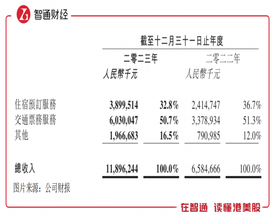 Ota行业的“拼多多”，同程旅行（00780）年付费用户高增破2 35亿 提供者 智通财经