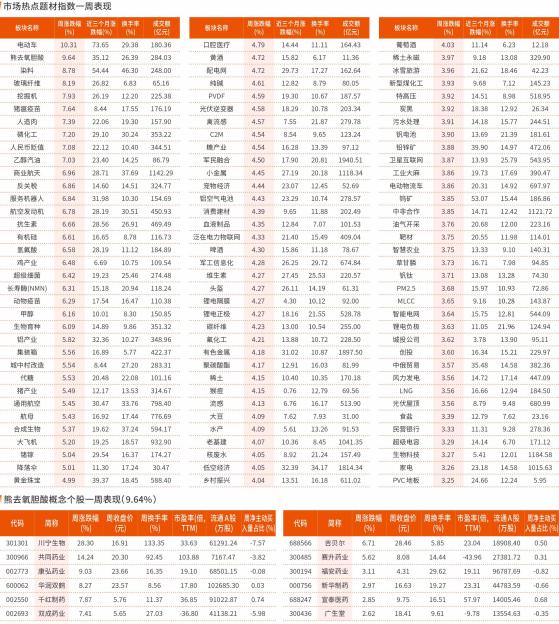 5 月6 日~5 月10 日一周市场热点及重点板块个股表现