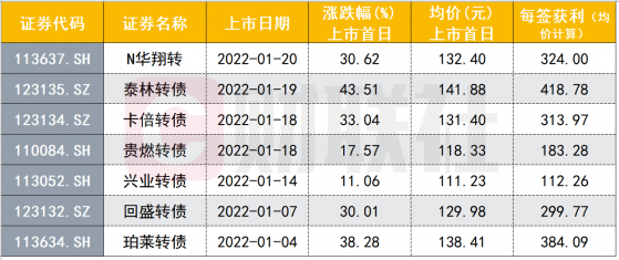 打新“稳赚”！可转债连续8个月上市首日收涨 但高价参与风险仍需警惕