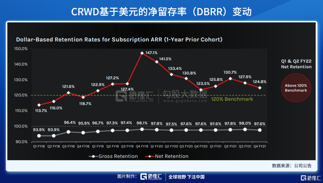 财报解剖 | CRWD 千亿美元市场的一哥