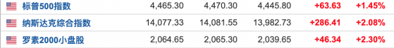 市场情绪明显回暖 标普500指数、纳指涨超2%