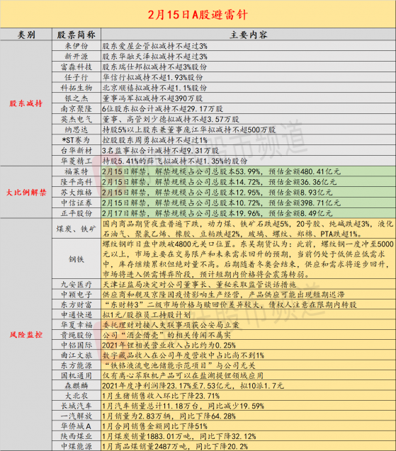 2月15日投资避雷针：最会炒股董秘翻车 九安医疗董事长、董秘遭监管谈话