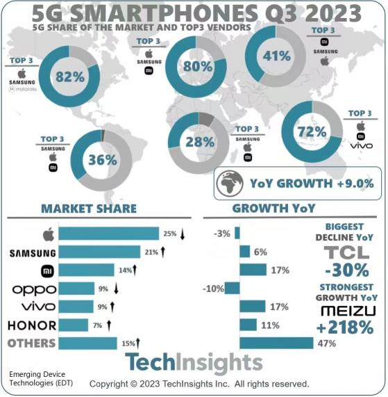 TechInsights：Q3全球5G智能手机出货量同比连续第五个季度出现个位数变化