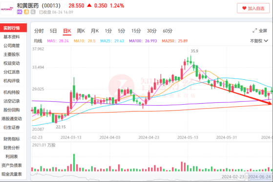 呋喹替尼入欧股价跌逾20%，和黄医药(00013)股价上涨风向标失灵？