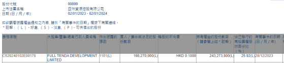 FULL TENDA DEVELOPMENT LIMITED增持亚洲资源(00899)约1.66亿股 每股作价0.1港元