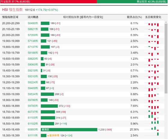 恒指牛熊街货比(58:42)︱6月14日