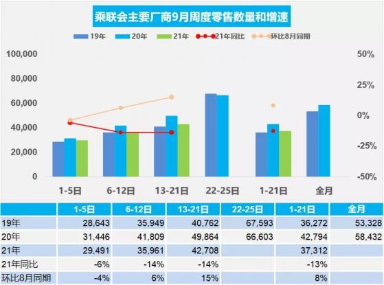 乘联会:9月前三周乘用车零售总体同比下降13%