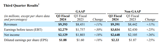 高通(QCOM.US)Q3业绩超预期 Q4指引预示智能手机市场复苏