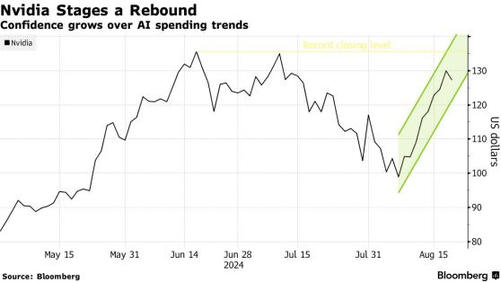 AI支出势头强劲提振英伟达(NVDA.US)增长前景 股价有望再创新高