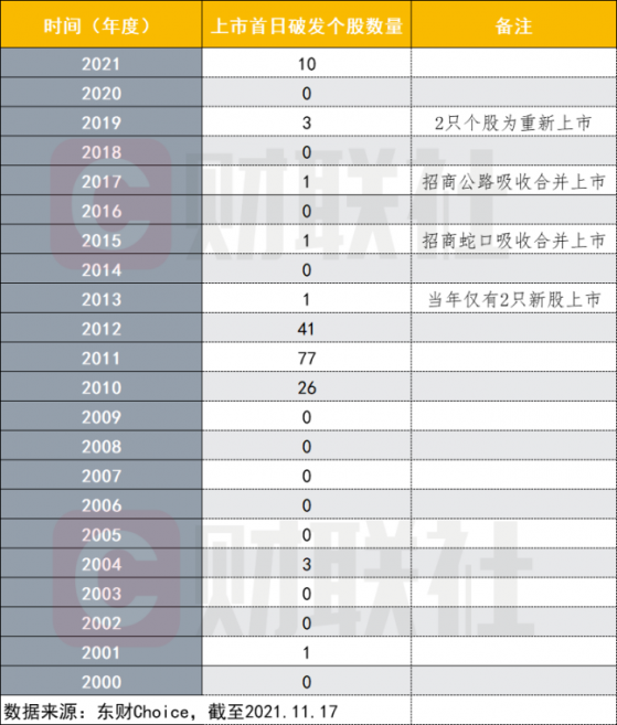 新股破发是短期现象，还是长期存在？投行：定价能力大考，价值发现是未来投行核心竞争力之一