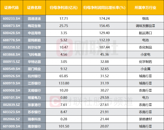 中报披露正式开启！多只龙头业绩倍增，如何寻找基本面“预期差”？机构：这项指标或可关注