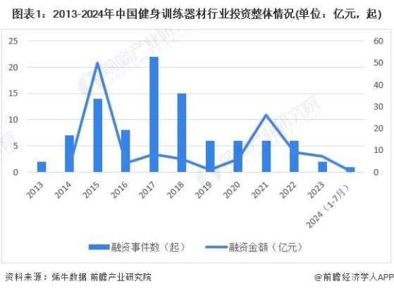 【投资视角】启示2024：中国健身训练器材行业投融资及兼并重组分析(附投融资事件、产业园区和兼并重组等)