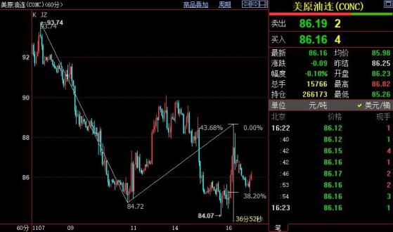 NYMEX原油料跌向83.20美元