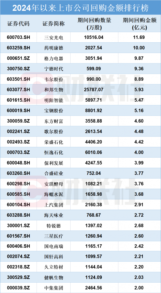 累计金额超350亿！逾700家A股上市公司今年以来实施回购，个股回购金额排行榜出炉