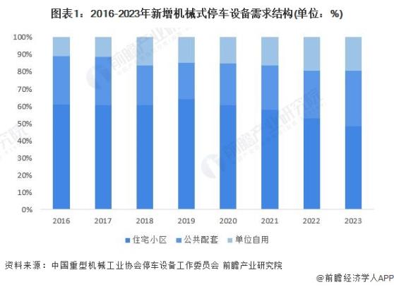 2024年中国机械式停车设备行业细分公共配套领域市场现状分析 2023年占比约32%【组图】