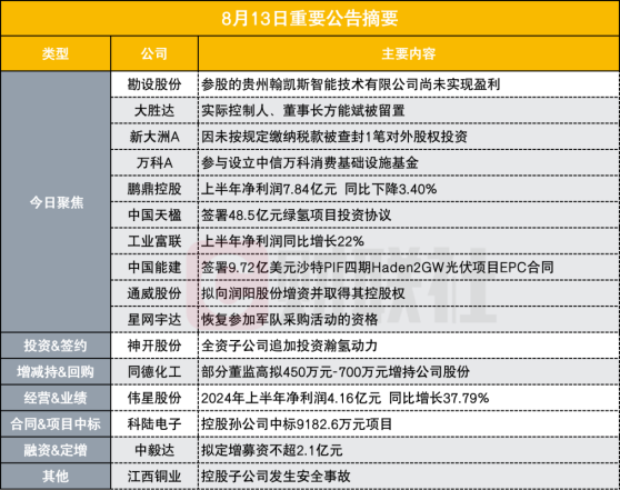 参股公司尚未实现盈利 3连板智能驾驶牛股披露风险提示公告|盘后公告集锦