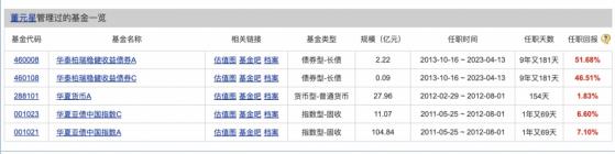 新晋百亿基金经理要看“含债量”，权益类仅2位，一位管ETF，另一位参管两债基