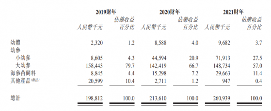 海参养殖大户安源种业又递表 自然灾害为最大风险