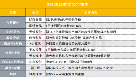 突发！200亿风电龙头拟最高回购6亿元股份|盘后公告集锦