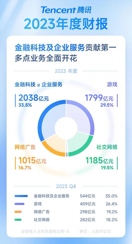 腾讯营收超6000亿元，“新芽”业务成色几何？