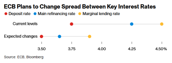 欧洲央行利率结构料迎来技术性调整 以应对金融体系及货币政策变化