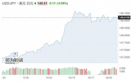 强势美元阴影下 分析师：单独干预不可能扭转日元跌势！