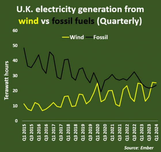 可再生能源里程碑！风能取代化石燃料成为英国最大电力来源