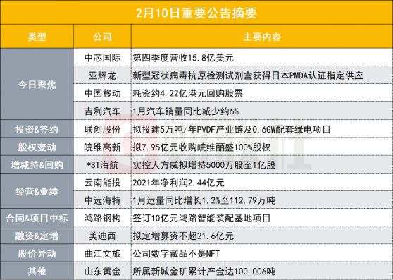 盘后公告集锦|单季营收超15亿美元创历史新高！芯片巨头公布全年业绩