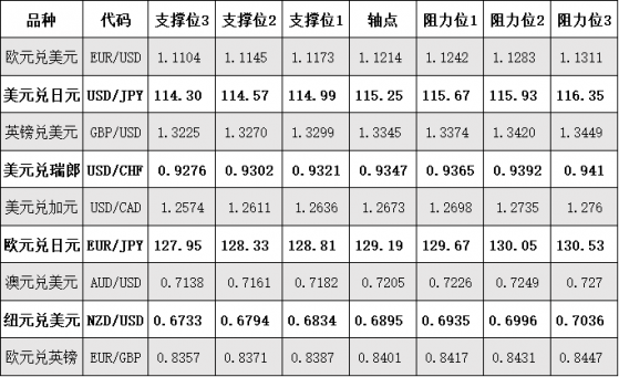 11月25日外汇、黄金、原油等期货阻力支撑位