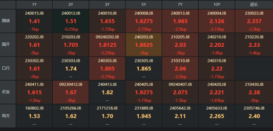 债市收盘|公开市场操作净回笼2247.3亿，多头反扑，主要利率债全线收红