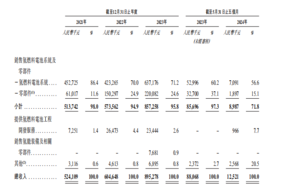 新股前瞻|重塑能源：近三年半累计亏损22亿元 氢燃料电池市场亟需加速商业化