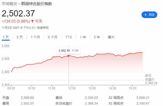 卖空禁令成效显著 韩国股市周一迎来三年来最大涨幅！