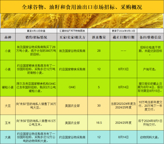 国际交易风向：全球谷物市场动荡，大豆和小麦价格将何去何从？