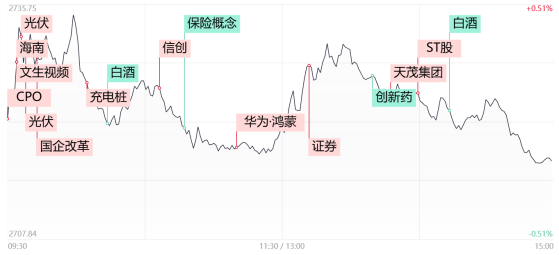 【每日收评】贵州茅台跌超3%创22个月新低，人气股9天6板！国企改革概念反复活跃，