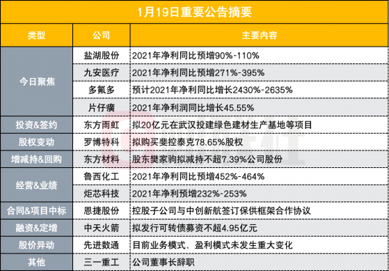 盘后公告集锦|发生了什么？1500亿盐湖提锂龙头单季净利环比预计最高降近九成