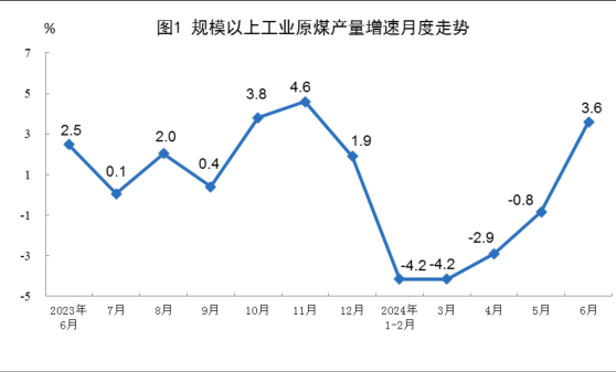 国家统计局：6月规模以上工业原油产量1795万吨 同比增长2.4%