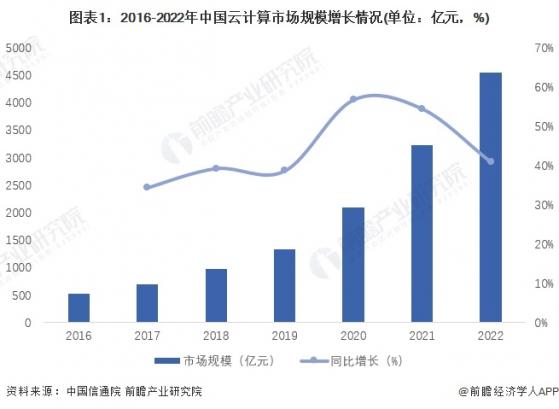 2023年中国云计算行业区域发展对比分析 经济发达地区发展更好【组图】