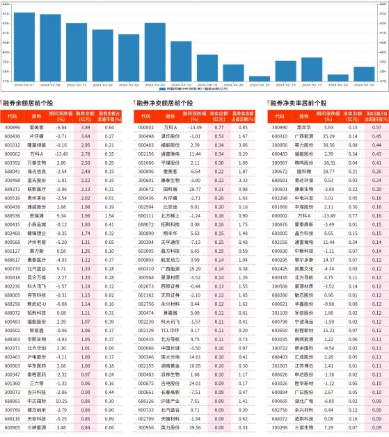 5 月24 日~5 月30 日融券统计