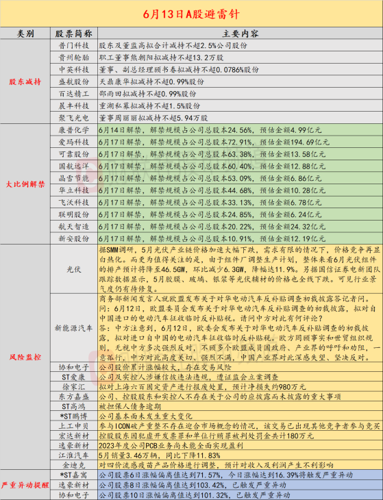 6月13日投资避雷针：7连板PCB人气股公告 公司股价累计涨幅较大存在交易风险