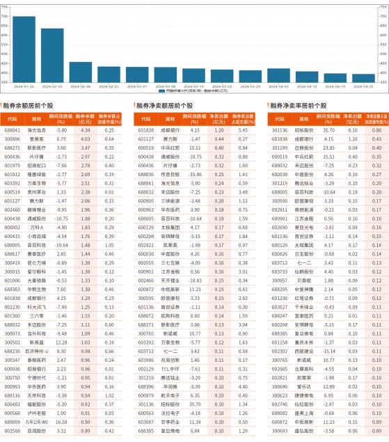 4月19日~4月25日融券统计