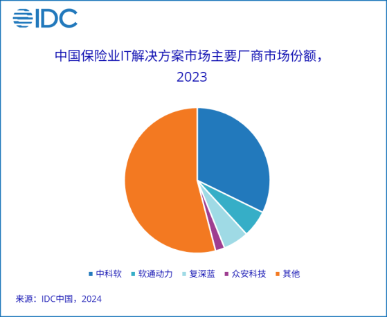 IDC：预计未来1-3年保险业IT解决方案市场整体增速仍将逐步回到上升区间