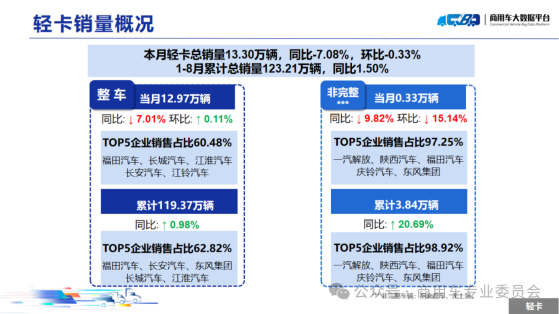 中国汽车流通协会：8月全国轻型卡车销量(批发)为13.30万辆 同比下降7.08% 环比下降0.33%