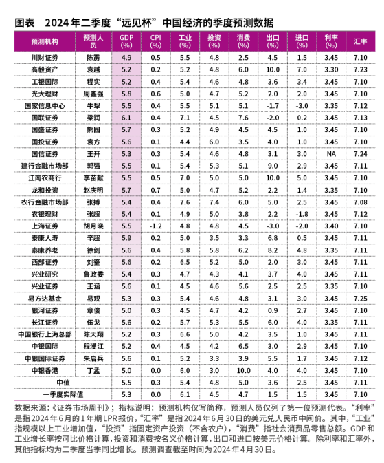 远见杯预测：  二季度经济增长有望升至5.5%以上