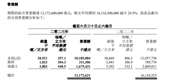 华润水泥上半年营收下滑逾两成 中金称行业降价幅度超预期