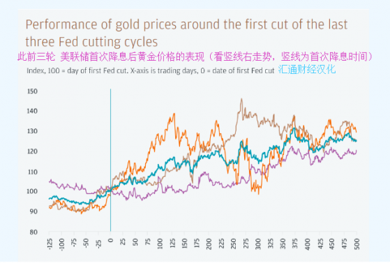 摩根大通：美联储料将降息125个基点，黄金白银中期最值得看涨