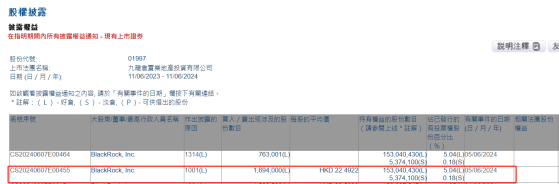 贝莱德增持九龙仓置业(01997)169.4万股 每股作价约22.49港元