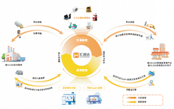 汇通达网络（09878）招股进行时：专注下沉市场，公司价值几何？