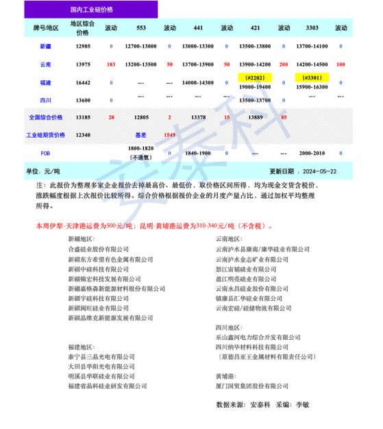 硅业分会：工业硅期现价格分化 企业套期保值意愿增加